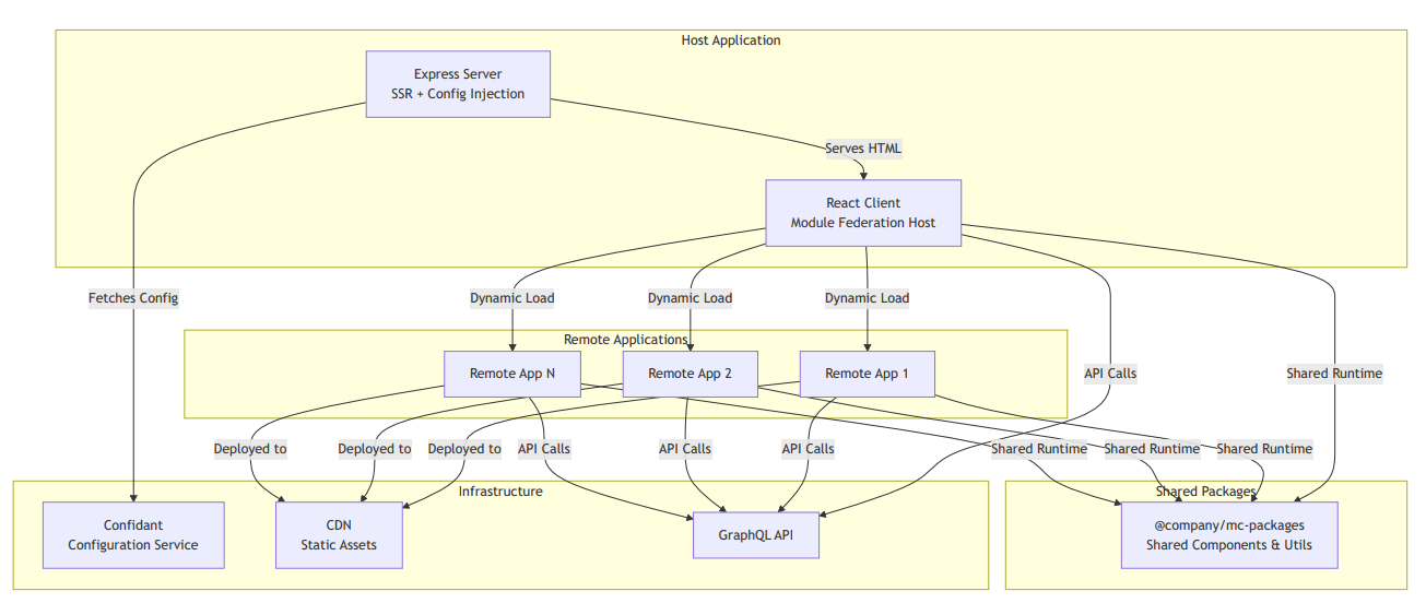 Micro-frontend architecture diagram
